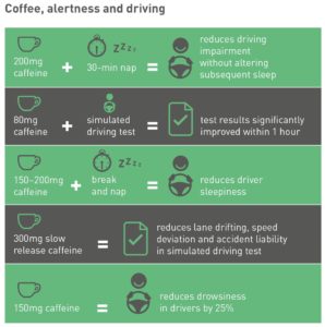 Effect of Caffeine on Cognitive Functions