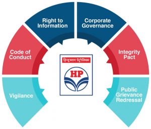 Hindustan Petroleum Case Analysis