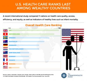 The US healthcare System vs Other Nations
