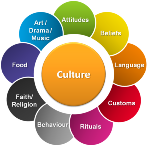 Definition and Description of Culture