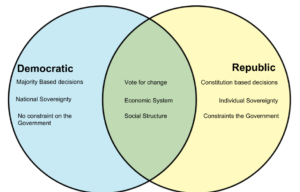 Republic Vs Democratic