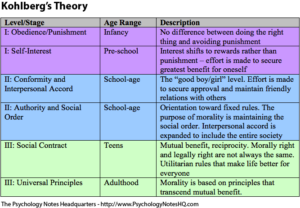 Kohlberg’s Theory of Moral Development