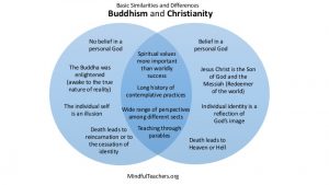 Christianity vs. Buddhism: Health and Healing